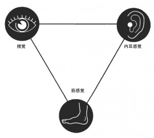 3 system in the posture 2